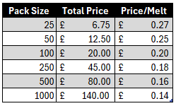 Wax Melt Price Guide